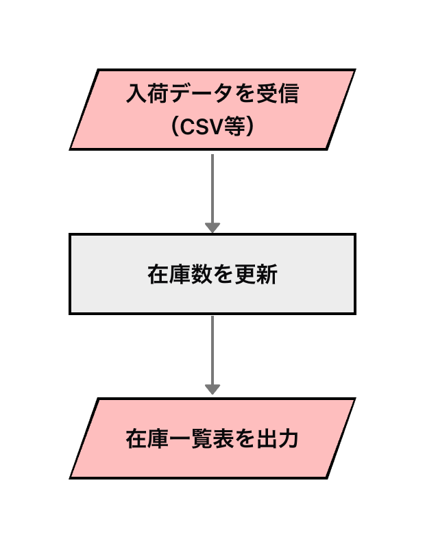 在庫管理業務でのデータ記号使用例